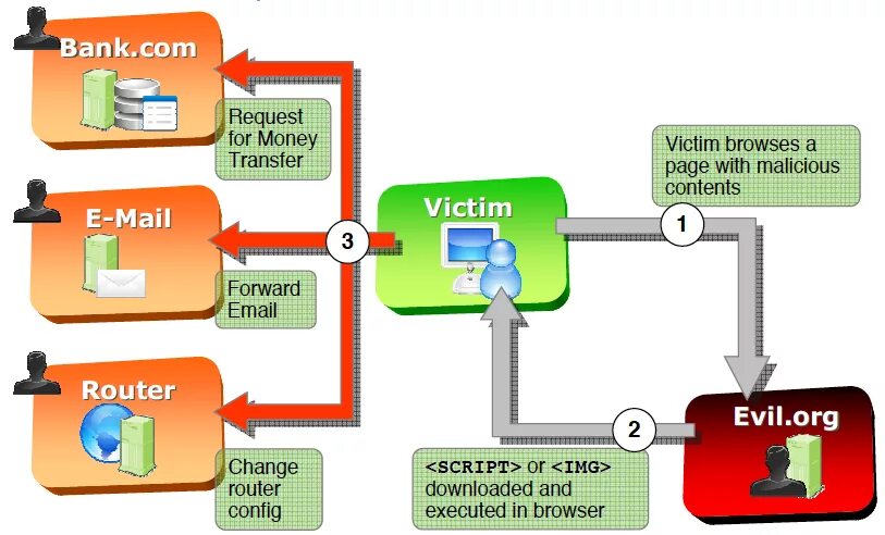 Request forward. Csrf атака. Csrf уязвимость. Csrf атака схема. Cross-site request forgery (csrf).