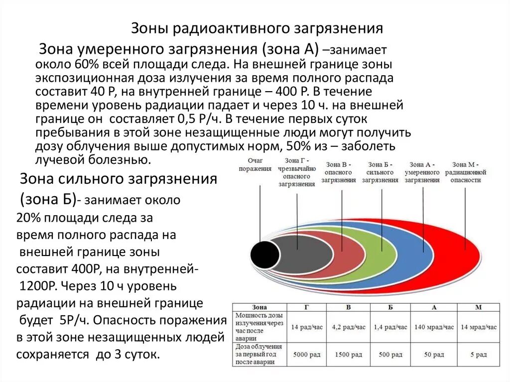 Сколько радиации после ядерного взрыва. Характеристика зон радиоактивного загрязнения при аварии на АЭС.. Зоны радиоактивного заражения местности при авариях на АЭС. Зоны заражения при аварии на АЭС. Размеры зон радиоактивного заражения таблица.