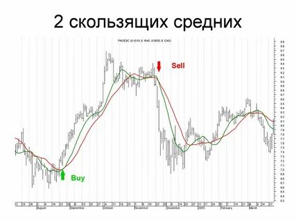 2 скользящие средние