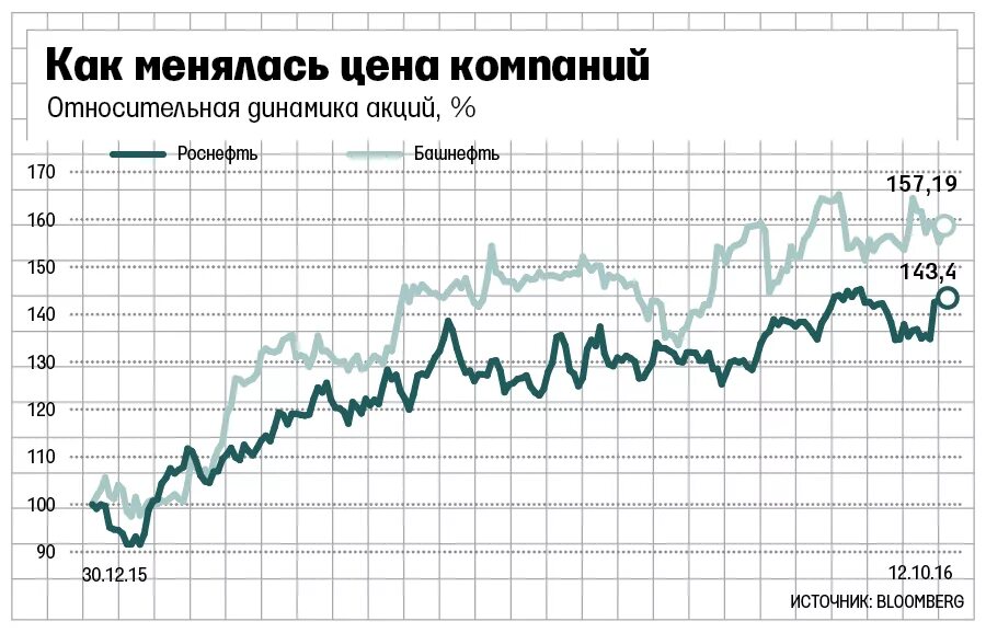 Акции Башнефть. Акции Башнефть привилегированные. Акции Башнефть форум. Акции Башнефть форум обыкновенные.