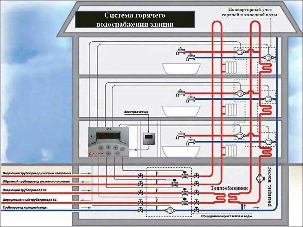 Водопроводы горячего водоснабжения. Циркуляционная схема горячего водоснабжения. ГВС В МКД схема. Система отопления и ГВС В МКД схемы. Схема подачи ГВС В многоквартирном доме.
