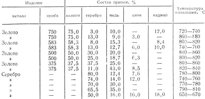 Золото плавится при температуре. Припой 585 таблица. Таблица припоев для золота 585 пробы. Таблица припоя для золота. Припой для пайки золота 585 таблица.