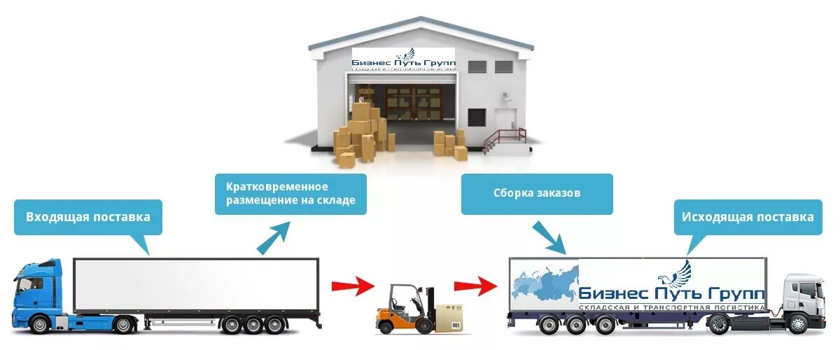 Сеть магазинов поставщикам. Схемы поставки груза. Поставка товара картинки. Схема работы транспортной компании. Схема отгрузки товара со склада.