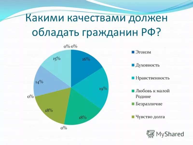 Какими качествами должен обладать гражданин россии