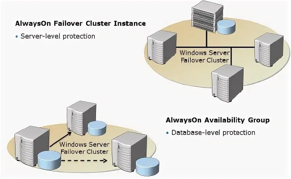 Failover clustering