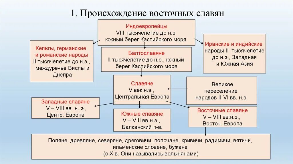 Славяне происхождение история. Происхождение восточных славян. Появление восточных славян. «Происхождение восточных славян» индоевропейцы-балтославяне. Появление восточного славянства.