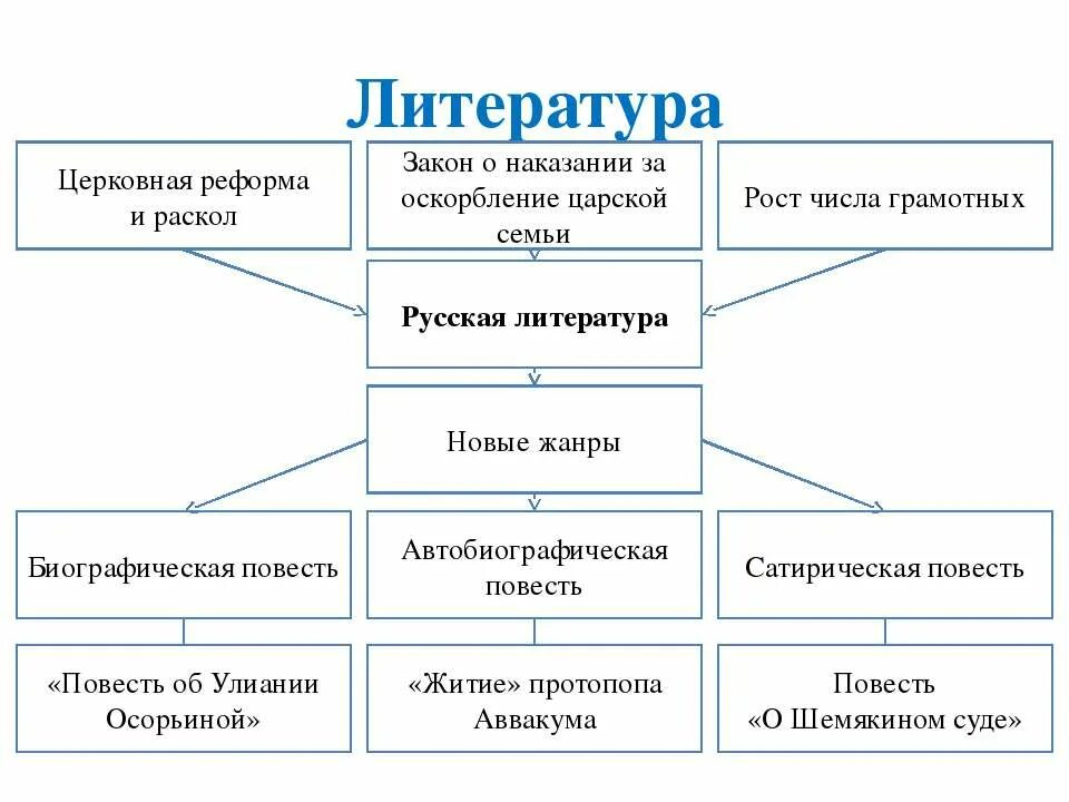 новые жанры в литературе 16 века. литература 17 века в россии доклад по истории 7. новые жанры в литературе 16 века. литература 16 века таблица. литература 16 век россия.