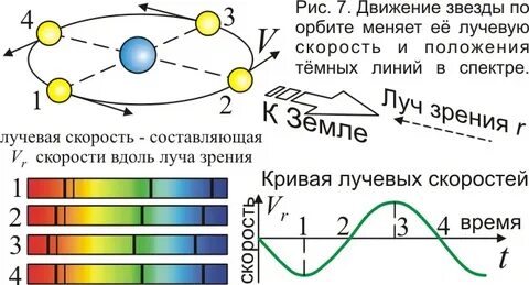 Лучевая скорость звезды