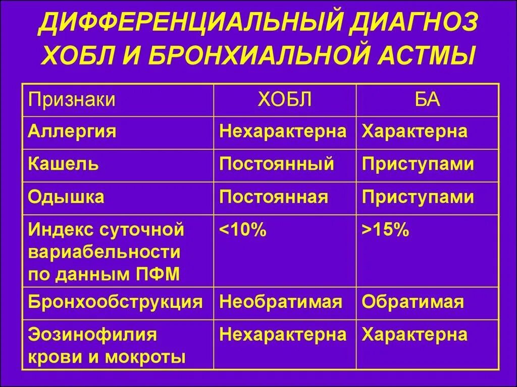 Что означает диагноз признаки. Дифференциальный диагноз ХОБЛ И бронхиальной астмы. Жифдиагноз бронхит,астма. Хронический обструктивный бронхит астма диф диагностика. Дифференциальная диагностика ХОБЛ И обструктивного бронхита.