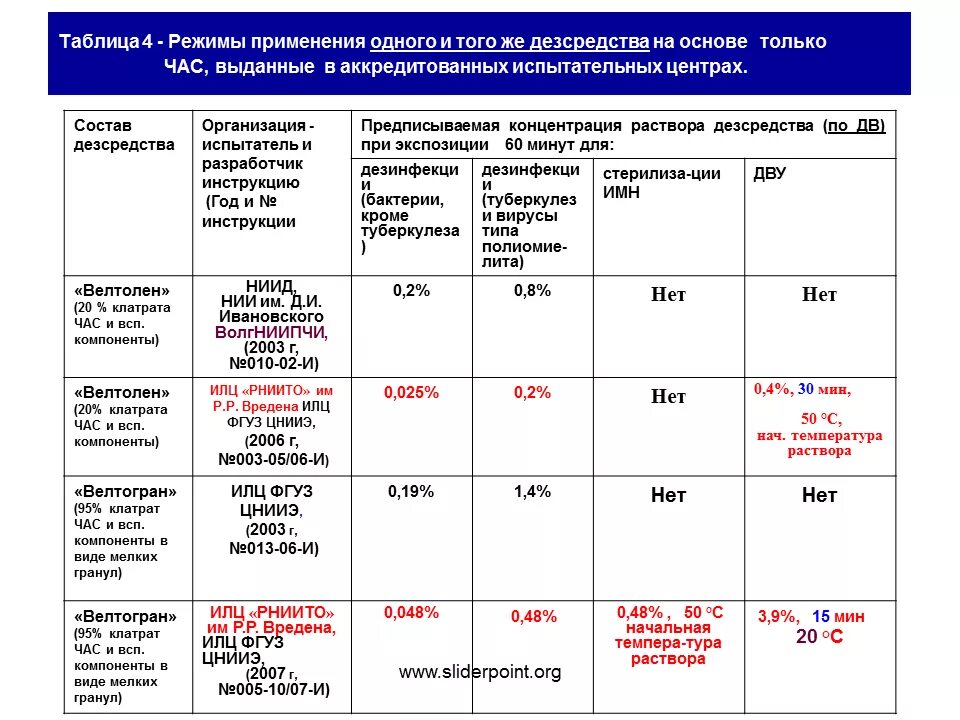 Таблица современных дезинфицирующих средств. Гептаниум дезинфицирующее средство инструкция. Современные дезинфицирующие средства таблица.