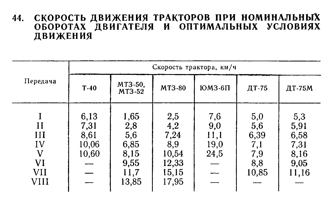 Таблица скоростей трактора МТЗ 80. Средняя скорость трактора МТЗ-82. МТЗ-50 трактор скорость. Передаточные числа коробки МТЗ 80-82. Мтз расход топлива в час