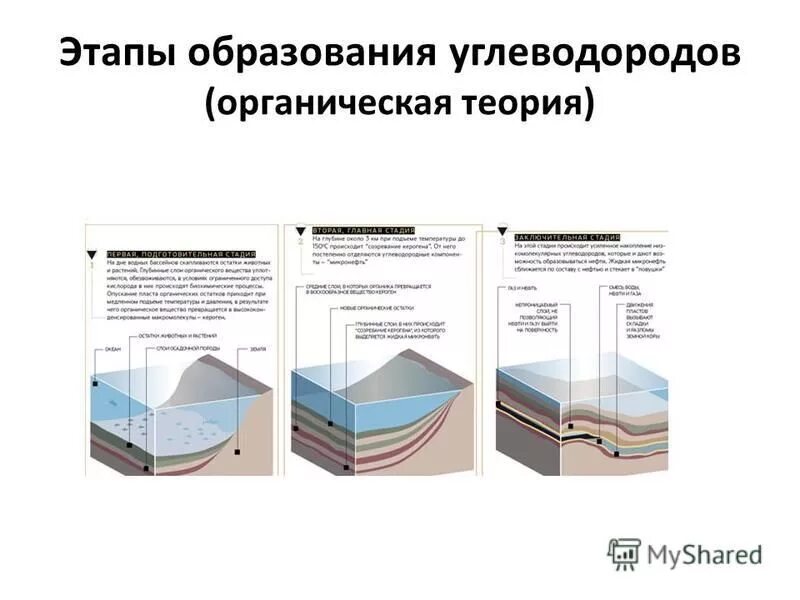 Вертикальная зональность образования углеводородов. Углеводороды это в химии. Формулы алкадиенов с сопряженными связями. Таблица органических соединений радикалов. Образование углеводорода.