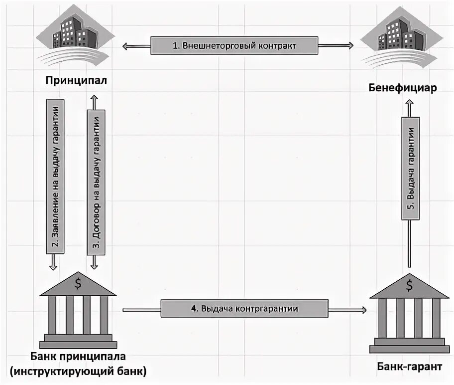 Контргарантия схема. Контргарантия банка это. Схема взаимодействия при контргарантии. Типы операций между банками.