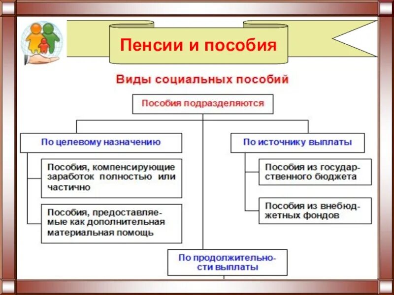 Назначение социальных льгот. Виды социальных пособий. Виды пособий схема. Виды социальныхпособиц. Социальные пособия виды пособий.