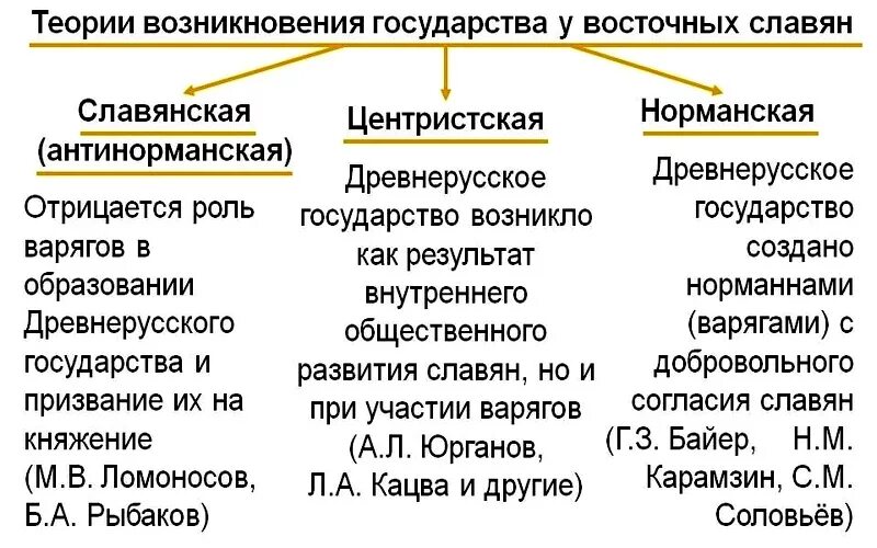 Норманнская теория образования государства. Теории образования государства у восточных славян таблица. Схема теории образования древнерусского государства. Теории образования древнерусского государства таблица. Теории происхождения древнерусского государства Киевской Руси.