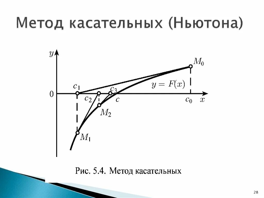 Решить методом касательных. Метод касательной метод ньютона. метод касательных график. численный метод касательных. формула метода касательных.
