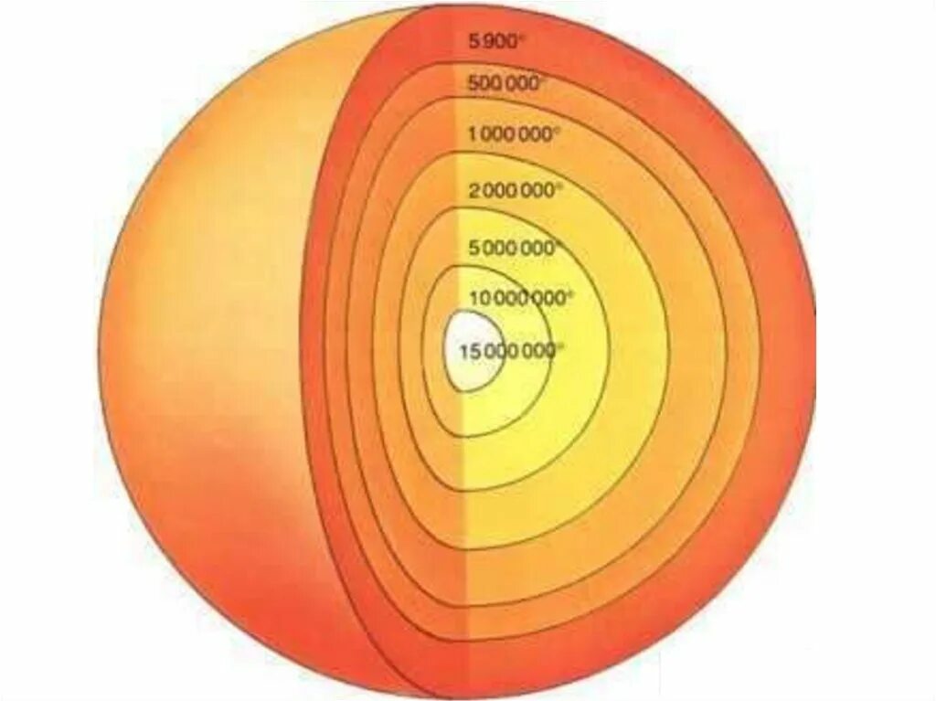 Солнце температура внутренних слоев. Температура ядра солнца. Температура внутри солнца. Температура в нуптри солнца.