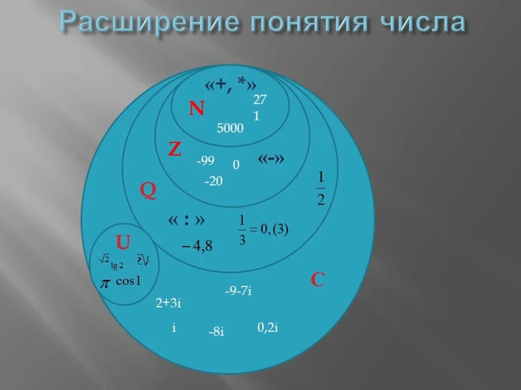 Число р в математике. Расширение понятия числа. Расширение чисел. Расширение множества натуральных чисел. Расширенное понятие числа.