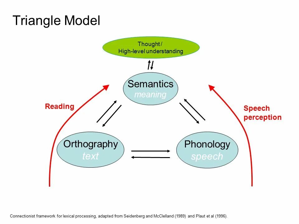 What is meaning reading answers