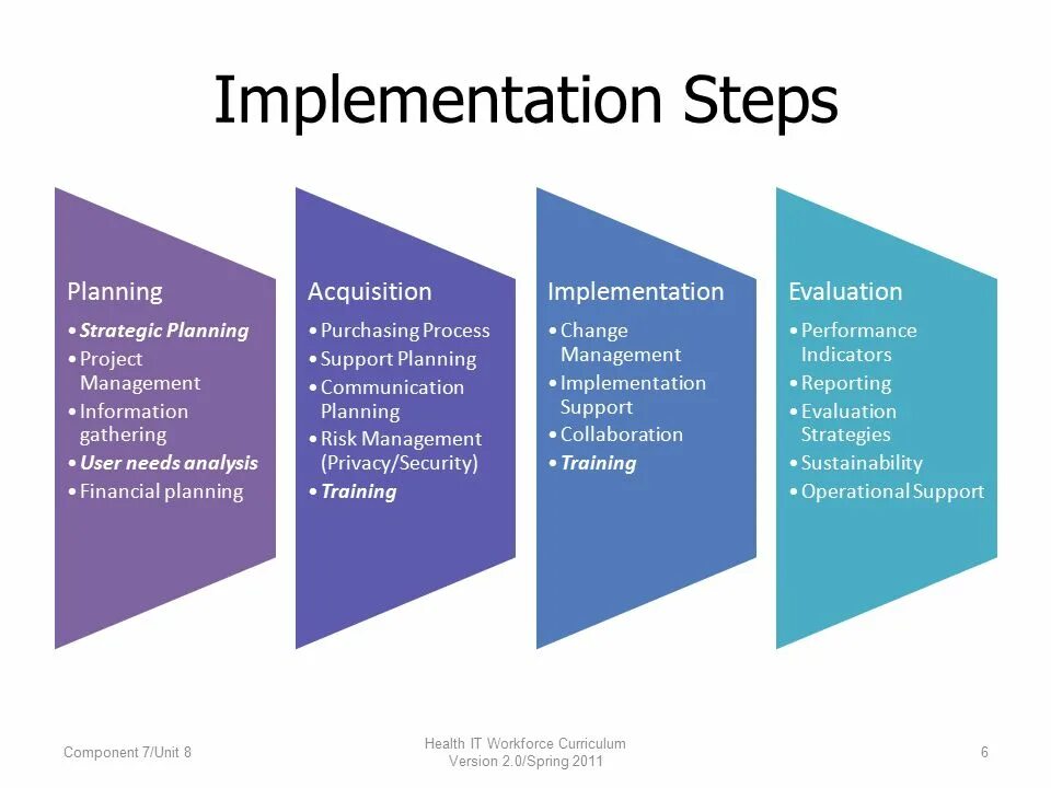 Strategic implementation. Strategy implementation. Project implementation Strategy Plan. Strategic planning implementation. Implementation plan