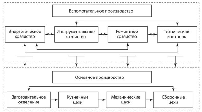 Основное производство может быть. Понятие и виды вспомогательных производств. Вспомогательное производство это. Организация вспомогательного производства. Основные и вспомогательные производства.