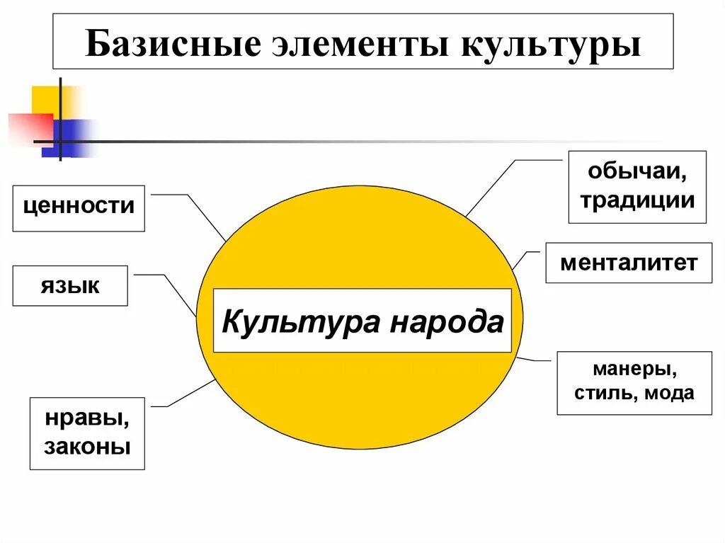 Составными элементами культуры являются. Основные элементы культуры. Базисные элементы культуры. Базовые элементы культуры. Элементы культуры ценности.