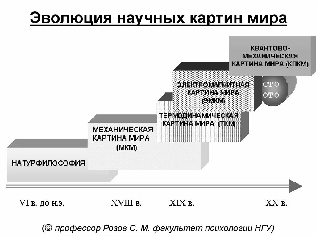 Развитие естественно знания