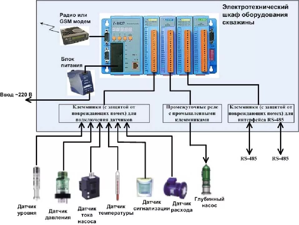 Структурная схема АСУ ТП насосной станции. Контроллер управления насосом для скважины. Схема автоматики контроллера насосной станции. Структурная схема автоматизации насосной станции. Схема автоматики скважины