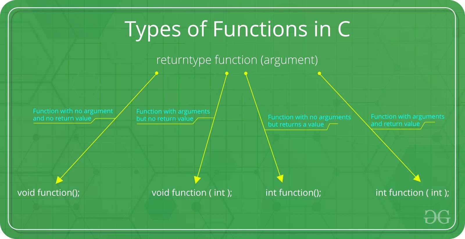 Функция y const. Argument of a function. Argument in c#. Functions in c.