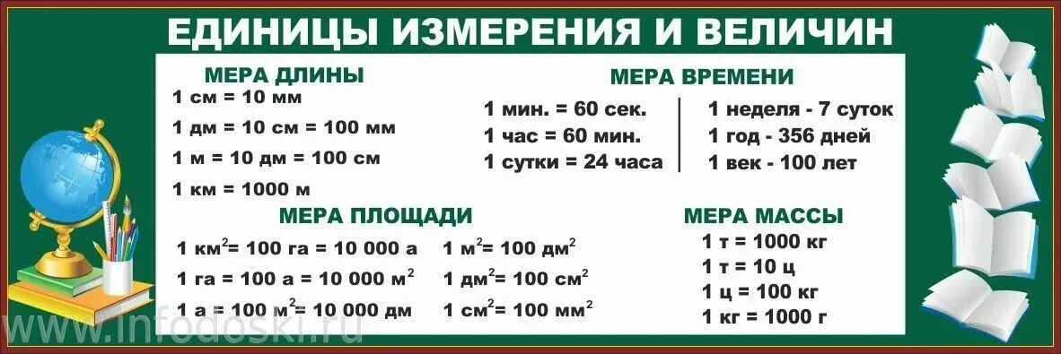 Единицы измерения 2 класс. Таблица величин по математике 2 класс школа. Меры величин таблица 4 класс. Таблица измерения 4 класс математика. Мера времени школа