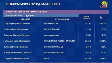 Узнать выигрыш голосования
