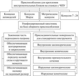 Классификация приспособлений