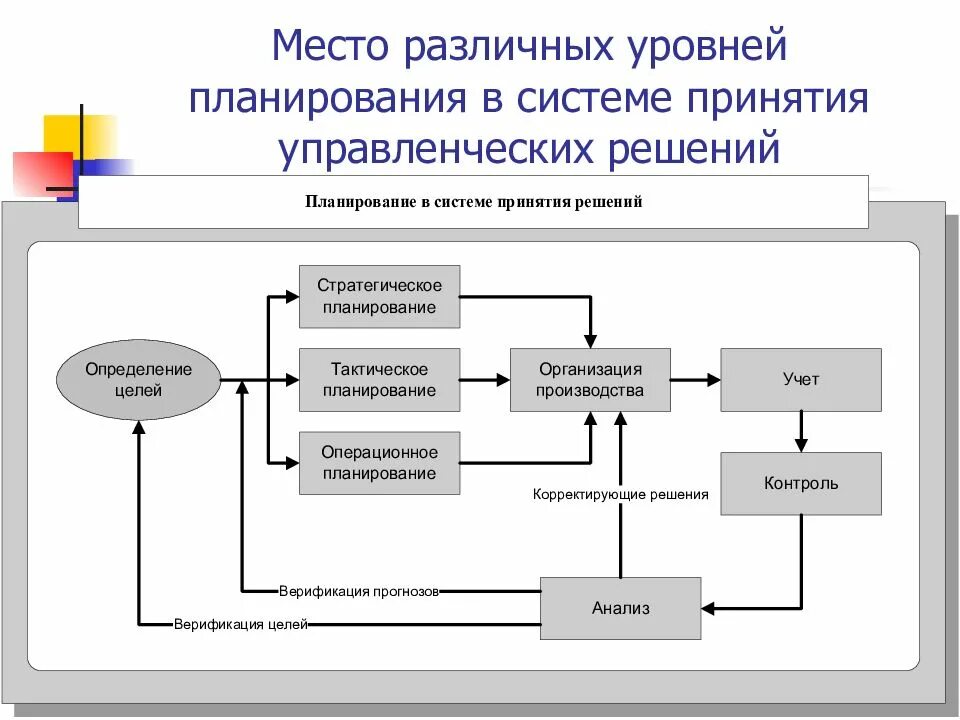Планирующее решение