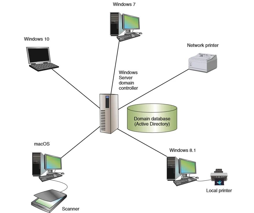 Lan servers are restricted. Серверы сети. Клиент-сервер. Архитектура клиент-сервер. Клиент серверная архитектура.