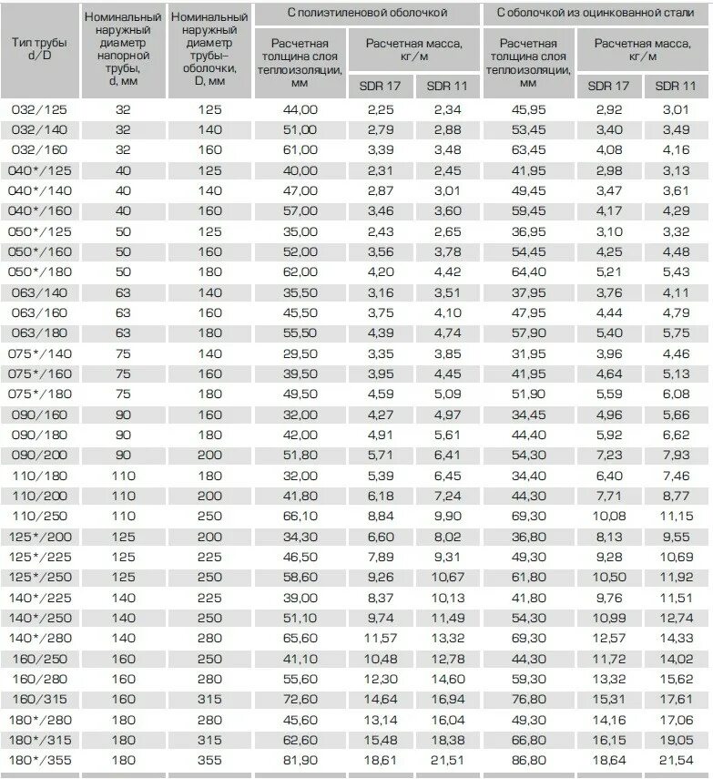 Каких диаметров трубы пнд. Труба ПНД ПЭ 100 SDR. ПНД труба 150 SDR 11. Труба ПЭ 100 SDR 17 таблица. Трубы ПЭ 100 SDR 11 диаметры.