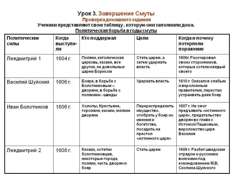 Заполните таблицу смута в россии