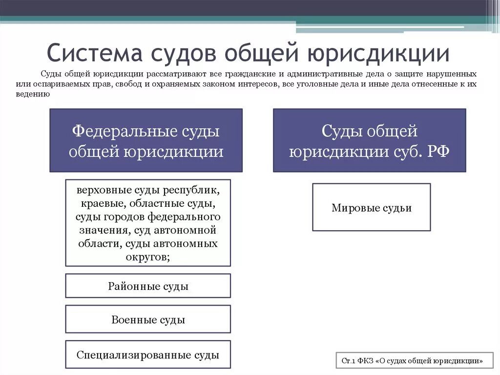 Какие суда существуют в рф. Суды общей юрисдикции структура. Структура федеральных судов общей юрисдикции. Суды общей юрисдикции структура схема. Структура федерального суда общей юрисдикции субъекта РФ.