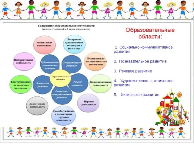 Образовательные области фгос дошкольного. Образовательные области по ФГОС В детском саду 5 областей. Интеграция образовательных областей по ФГОС В детском саду 5 областей. Пять основных образовательных областей в ДОУ по ФГОС. Интеграция образовательных областей в ДОУ по ФГОС.