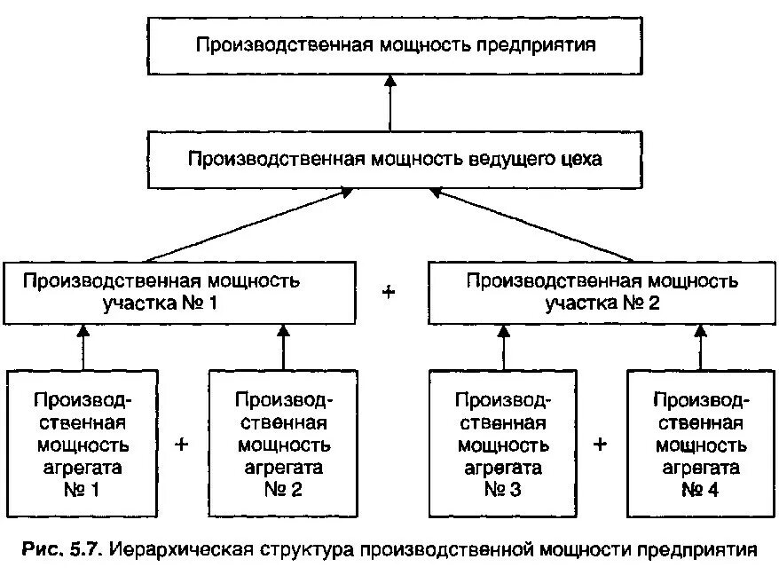 Повышение производственной мощности. Производственная мощность схема. Производительная мощность предприятия. Виды производственной мощности предприятия. Производственная мощность предприятия конспект.