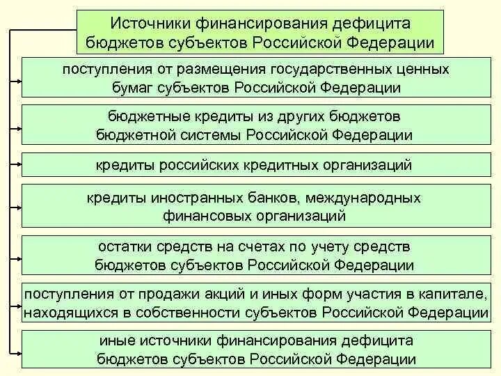 Источники финансирования дефицита бюджета субъекта РФ. Источниками финансирования дефицита местного бюджета являются. Источники финансирования бюджета бюджета субъекта РФ. Источники финансирования бюджета субъекта РФ.