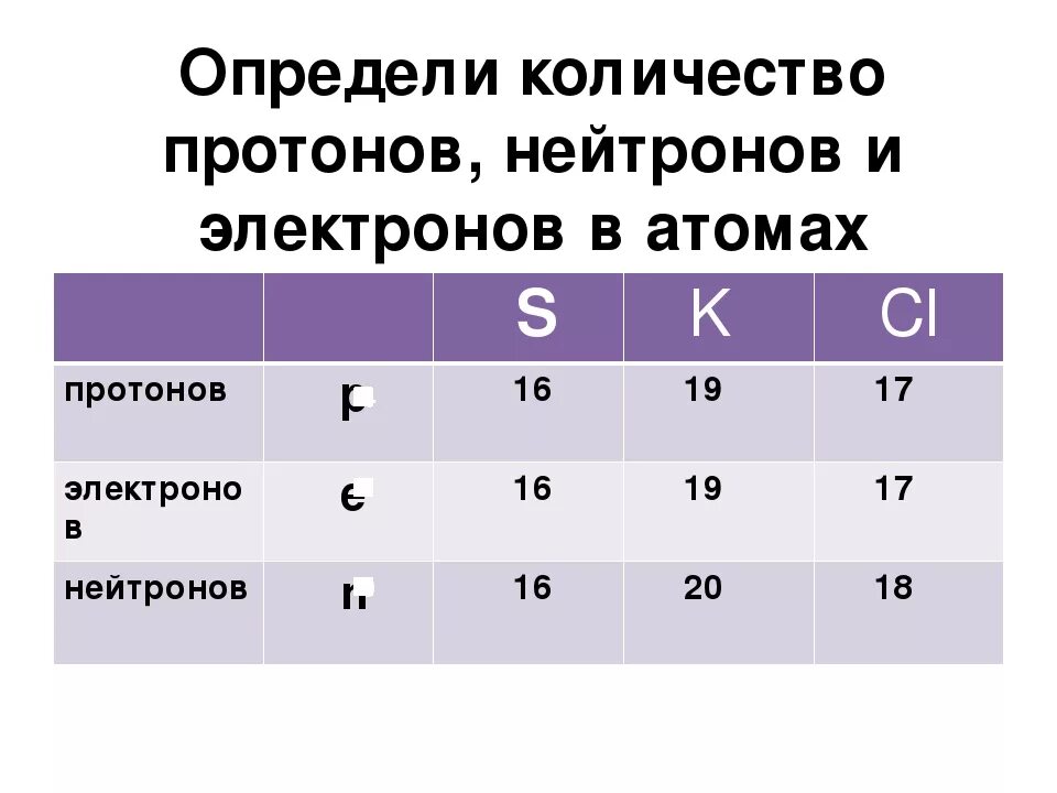 Как узнать количество нейтронов. Протон нейтрон электрон как узнать. Как определить число электронов. Как определить число протонов нейтронов и электронов в атоме. Как определить количество протонов нейтронов и электронов в атоме.