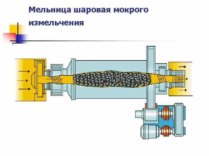 Мельница шаровая помол. Шаровые барабанные мельницы измельчение. Шаровая мельница MQGG 3645. Шаровые мельницы для измельчения коллоидная химия. Шаровая мельница для измельчения порошка.