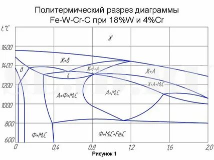 График в разрезе