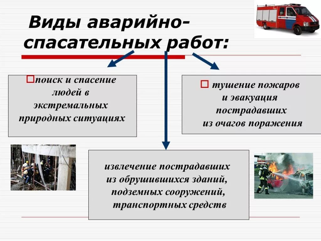 Виды аварийно-спасательных работ. Аварийно спасательные работы виды работ. Организация проведения спасательных работ. Виды аварийно-спасательных работ ОБЖ.