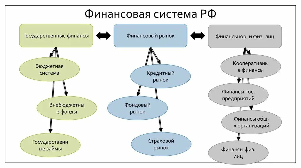 Национальные финансовые продукты. Структура финансовой системы России схема. Финансовая система РФ схема. Схема структура финансовой системы Российской Федерации. Схема структура фин системы РФ.