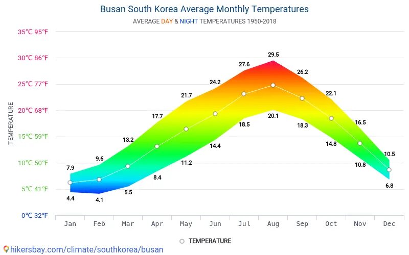 Сколько градусов в южном. Климат Южной Кореи диаграмма. Средняя температура в Южной Корее зимой. Южная Корея средняя температура по месяцам. Средняя температура в Японии.