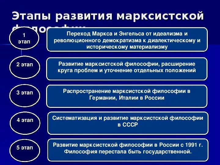 Возникновение и развитие философии. Марксизм период развития. Этапы развития философии марксизма. Основные этапы развития философии марксизма.. Марксистская философия основные этапы.