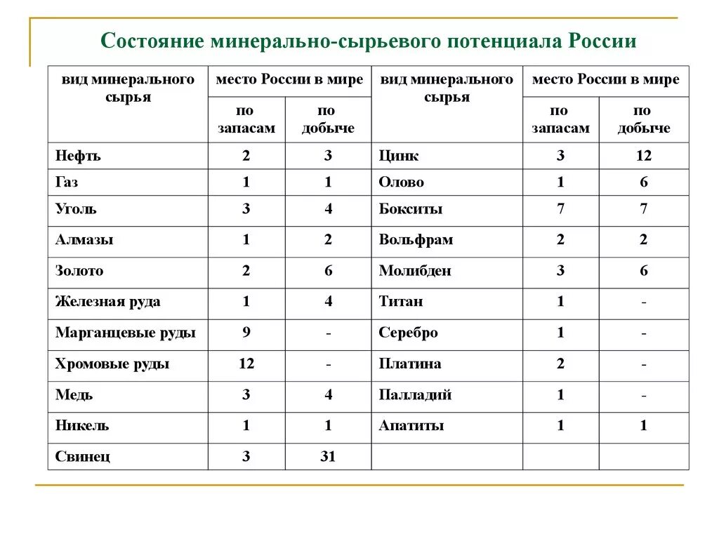 Минерально сырьевой потенциал России. Запасы Минеральных ресурсов в России таблица. Запасы минерального сырья в России.