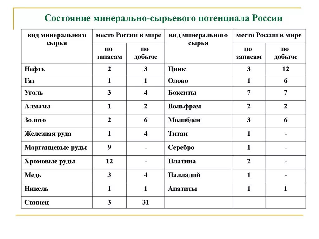 Роль минеральных ресурсов