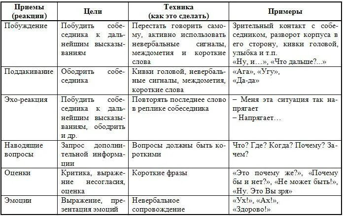 Техники и приемы эффективного общения таблица. Эффективные приемы слушанья таблица. Технология активного слушания приемы таблица. Примы техника слушания и ведения беседы.